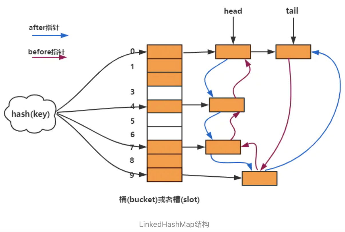 Linkedhashmap 